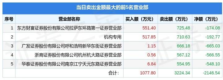 7月12日中科金财（002657）龙虎榜数据：机构净买入547.41万元