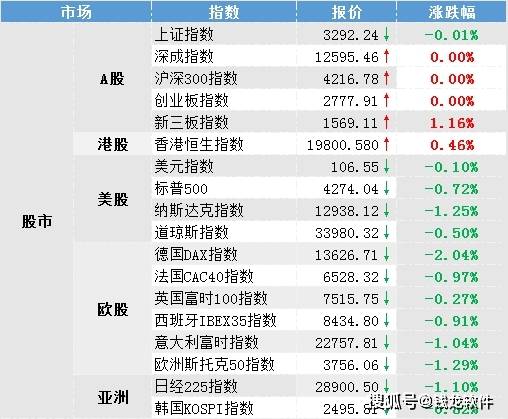环球指数盘点