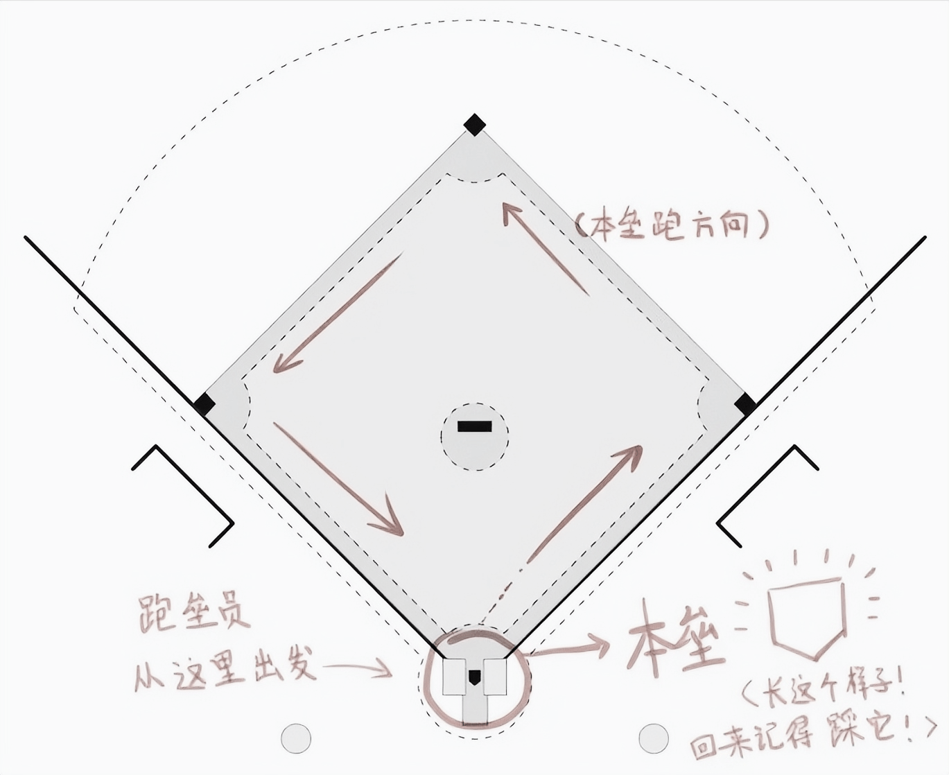棒球入门知识1.0