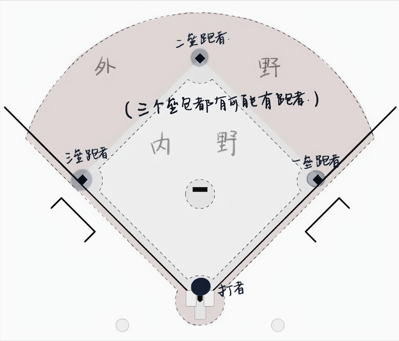 棒球入门知识3.0