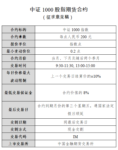 中证1000股指期货、期权进入征求意见环节！保证金门槛或超10万元<strong></p>
<p>中国股指期货</strong>，来看详情
