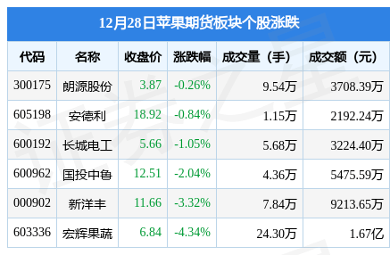 苹果期货板块12月28日跌2.7%<strong></p>
<p>大陆期货</strong>，宏辉果蔬领跌，主力资金净流出2433.41万元