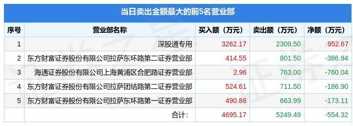 12月29日弘业期货（001236）龙虎榜数据：机构净买入520.24万元<strong></p>
<p>期货投资咨询</strong>，北向资金净买入952.67万元