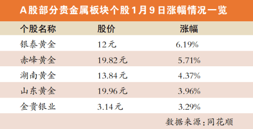 黄金消费回暖 央行连续增加储备