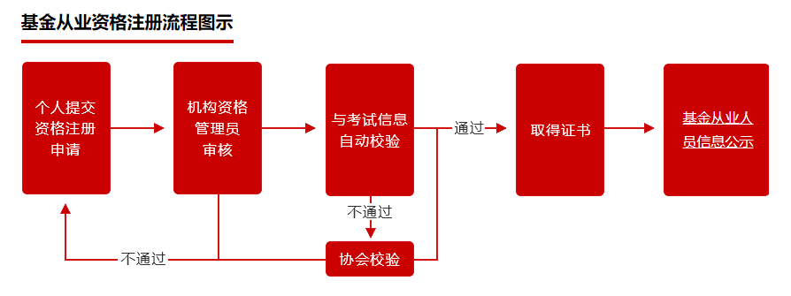 北京点趣教育科技有限公司:基金从业 常见问题汇总
