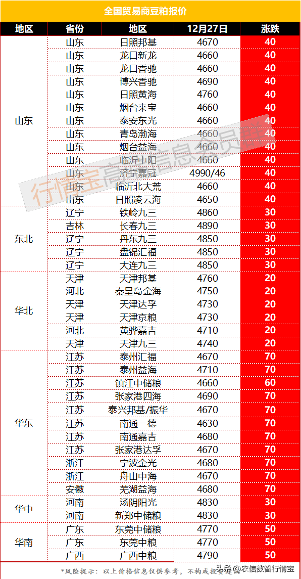 节前备货启动<strong></p>
<p>豆粕行情</strong>，豆粕强势反弹，行情反转了吗？今日豆粕价格