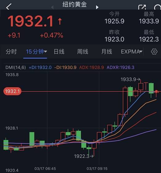 黄金多头大反攻<strong></p>
<p>期货日内高手</strong>！期金大涨近10美元 机构：黄金、白银、原油和铜最新技术前景分析