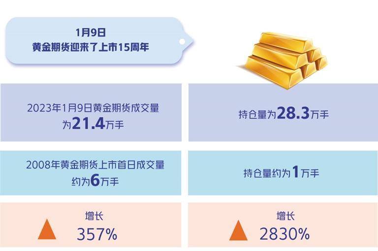 黄金期货上市15年日益成熟 对冲金价波动风险有利器