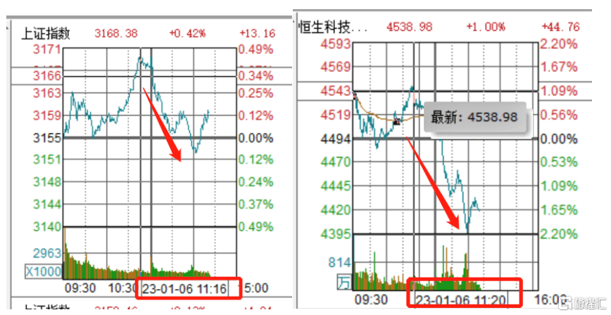 港A股午后跳水<strong></p>
<p>港指期货</strong>，恒科指一度急跌2%，沪指翻绿，发生了什么？
