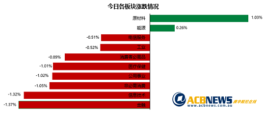澳股| 澳指周一回落四大行普跌 金矿股成为避风港铁矿石板块攀升
