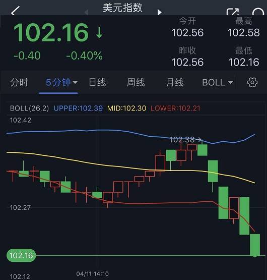 突发行情<strong></p>
<p>货币资讯</strong>！美元短线跳水、金价站上2000 小心核心CPI爆表 欧元、英镑、加元和黄金日内交易分析