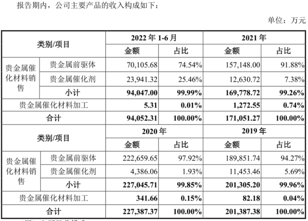 大涨43%！引领贵金属催化剂国产替代的凯大催化<strong></p>
<p>贵金属大涨</strong>，再迎86%年复合增长的氢电池机遇