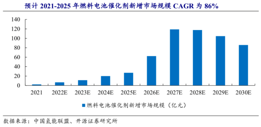 大涨43%！引领贵金属催化剂国产替代的凯大催化<strong></p>
<p>贵金属大涨</strong>，再迎86%年复合增长的氢电池机遇