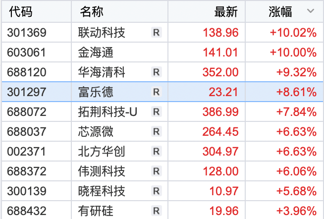 A股三大股指集体高开<strong></p>
<p>贵金属大涨</strong>，黄金强势领涨，新能源板块拉升，AI概念调整