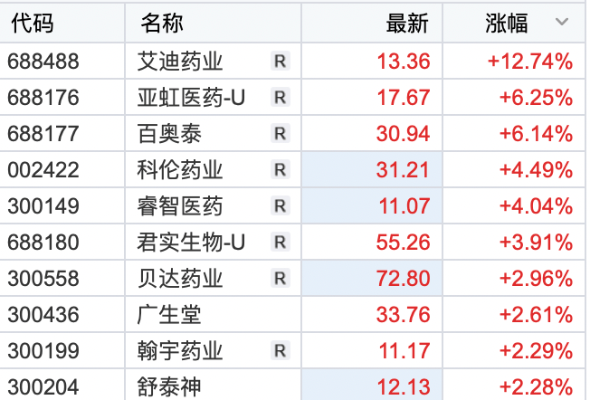 A股三大股指集体高开<strong></p>
<p>贵金属大涨</strong>，黄金强势领涨，新能源板块拉升，AI概念调整