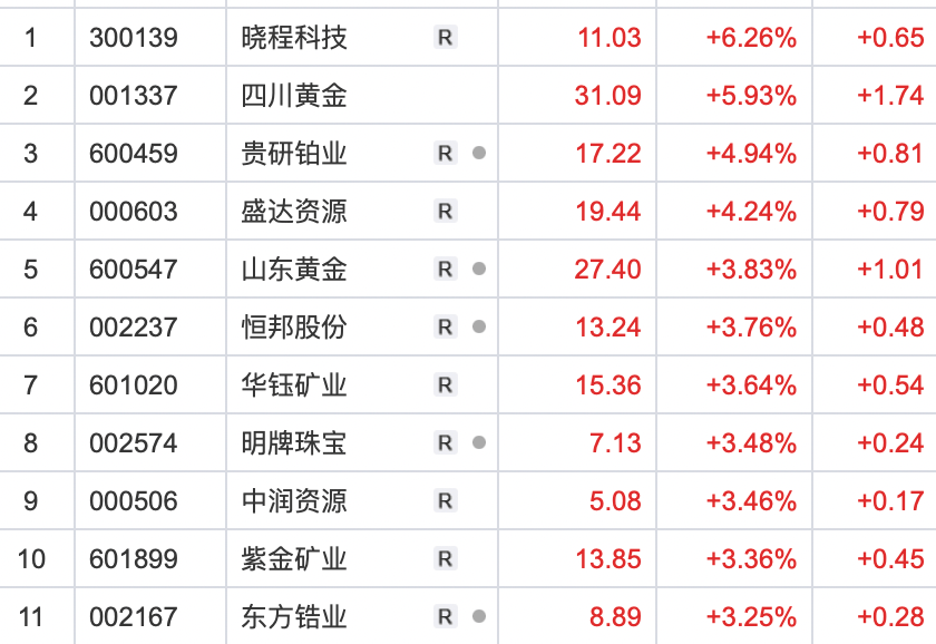 A股三大股指集体高开<strong></p>
<p>贵金属大涨</strong>，黄金强势领涨，新能源板块拉升，AI概念调整
