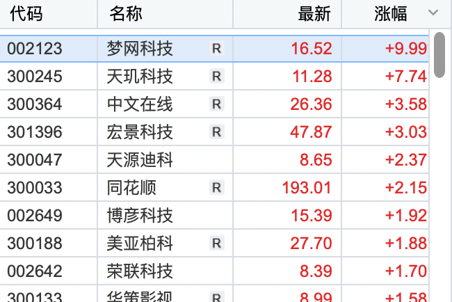 A股三大股指集体高开<strong></p>
<p>贵金属大涨</strong>，黄金强势领涨，新能源板块拉升，AI概念调整