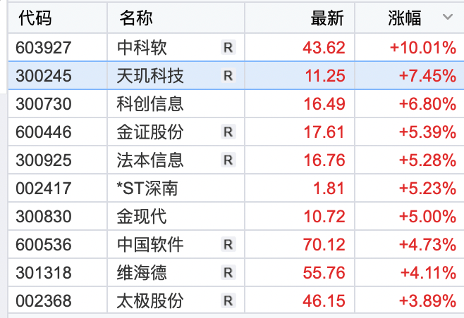 A股三大股指集体高开<strong></p>
<p>贵金属大涨</strong>，黄金强势领涨，新能源板块拉升，AI概念调整