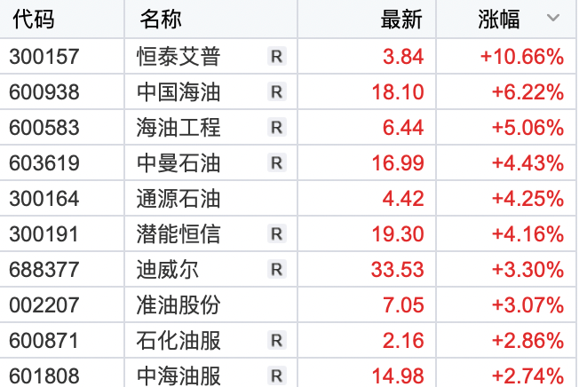 A股4月开门红！半导体、石油板块强势领涨<strong></p>
<p>贵金属大涨</strong>，“三桶油”大涨