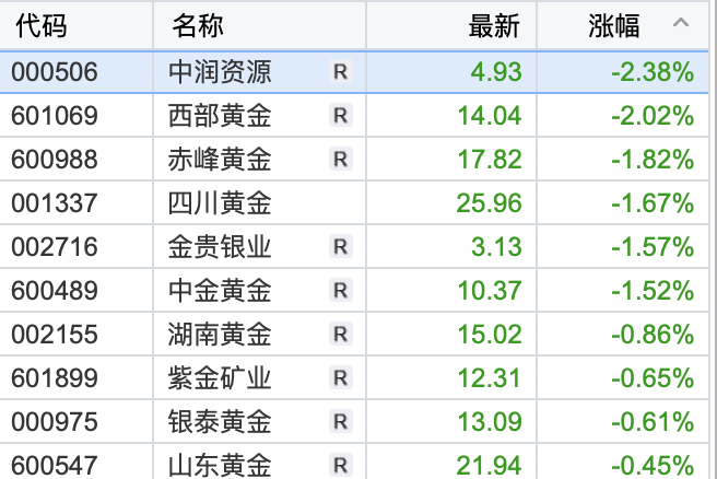 A股4月开门红！半导体、石油板块强势领涨<strong></p>
<p>贵金属大涨</strong>，“三桶油”大涨