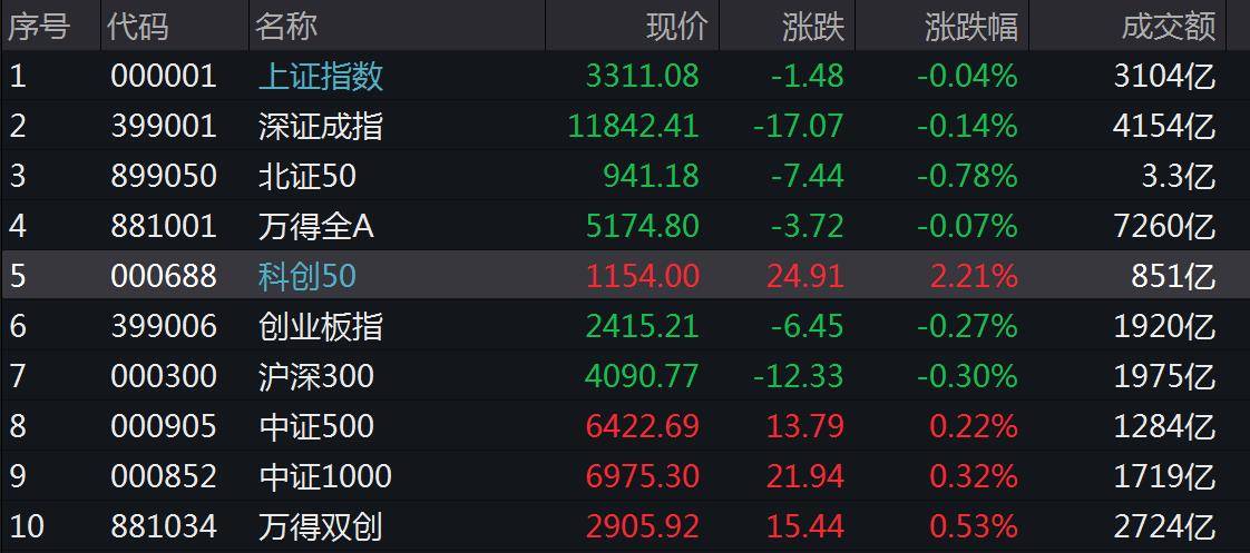 科创50指数大涨2.21%！半导体板块走高<strong></p>
<p>贵金属大涨</strong>，黄金股活跃