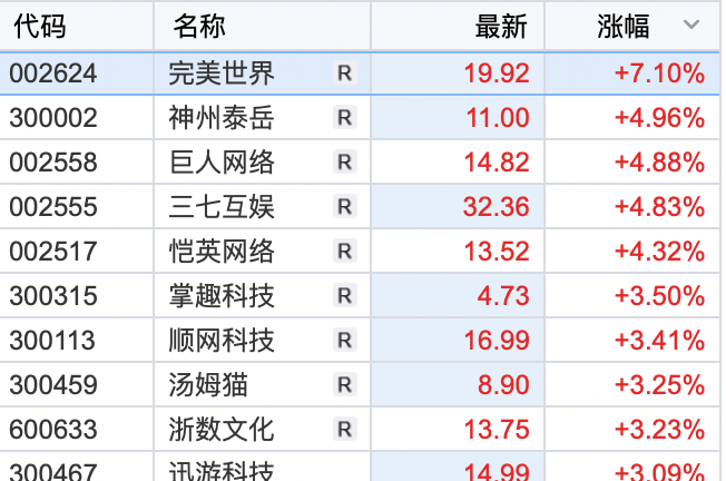 沪指重返3300！游戏板块强势领涨<strong></p>
<p>贵金属大涨</strong>，新能源等赛道股调整