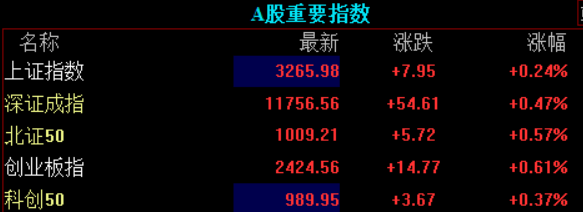 A股三大指数高开<strong></p>
<p>贵金属大涨</strong>，数字经济概念全线走强，三大通信运营商集体拉升