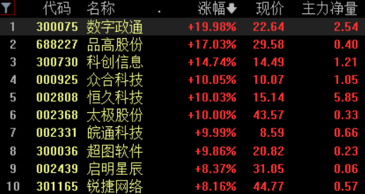 A股三大指数高开<strong></p>
<p>贵金属大涨</strong>，数字经济概念全线走强，三大通信运营商集体拉升
