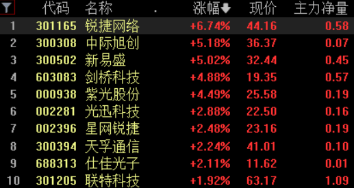 A股三大指数高开<strong></p>
<p>贵金属大涨</strong>，数字经济概念全线走强，三大通信运营商集体拉升