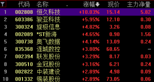 A股三大指数高开<strong></p>
<p>贵金属大涨</strong>，数字经济概念全线走强，三大通信运营商集体拉升