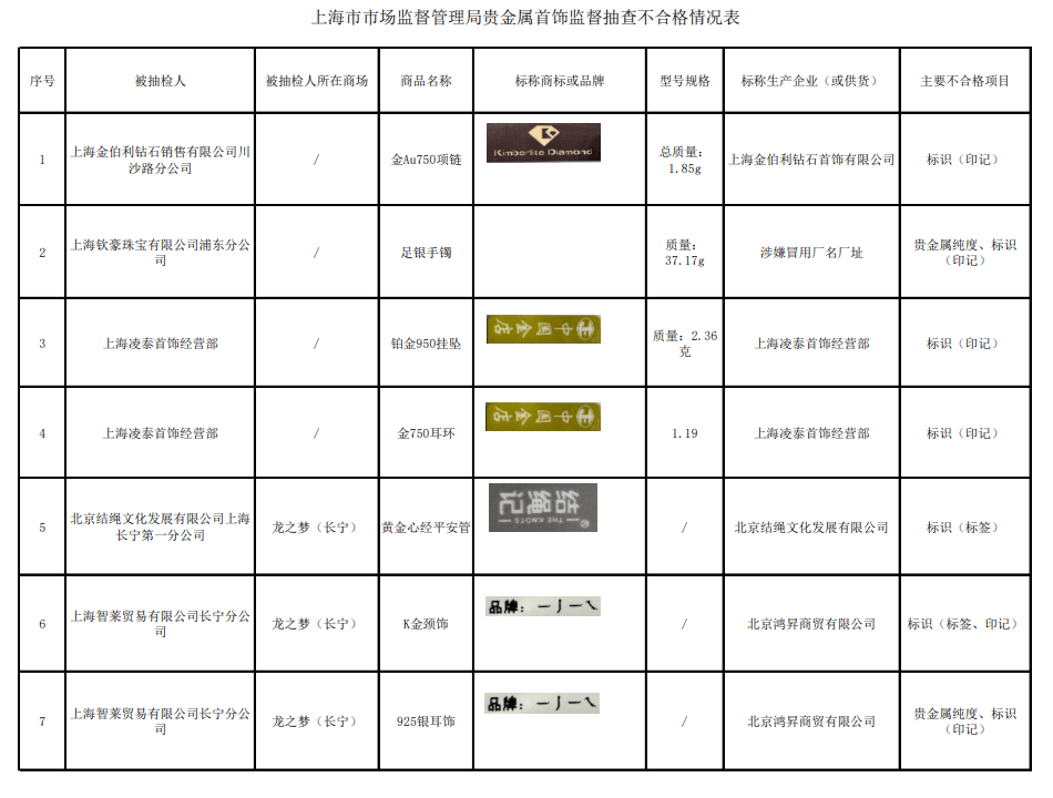 7批次贵金属首饰不合格<strong></p>
<p>金是否属于贵金属</strong>，上海金伯利钻石首饰有限公司上榜