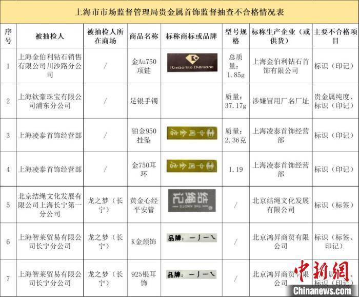 上海抽检60批次贵金属首饰 不合格检出率11.7%