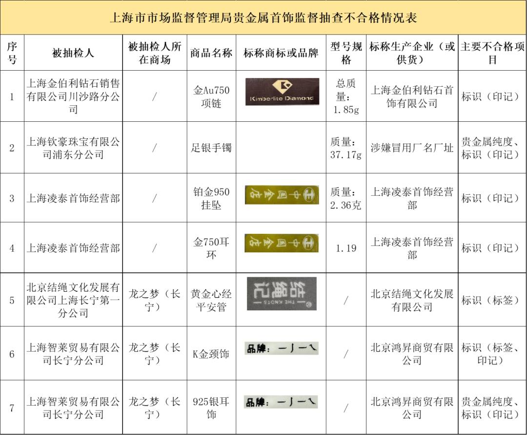 上海7批次贵金属首饰抽查不合格<strong></p>
<p>贵金属检测机构 上海</strong>，涉金伯利、结绳记等