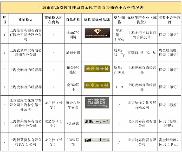 上海市场监管：7批次贵金属首饰抽查不合格<strong></p>
<p>贵金属检测机构 上海</strong>，涉及金伯利、结绳记等品牌