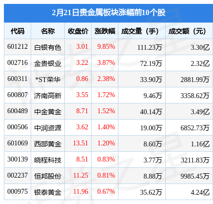 贵金属板块2月21日涨1.6%<strong></p>
<p>贵金属交易风险度</strong>，白银有色领涨，主力资金净流入4077.96万元