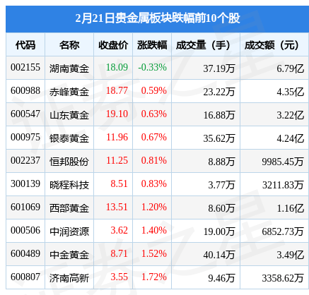 贵金属板块2月21日涨1.6%<strong></p>
<p>贵金属交易风险度</strong>，白银有色领涨，主力资金净流入4077.96万元