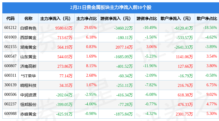 贵金属板块2月21日涨1.6%<strong></p>
<p>贵金属交易风险度</strong>，白银有色领涨，主力资金净流入4077.96万元