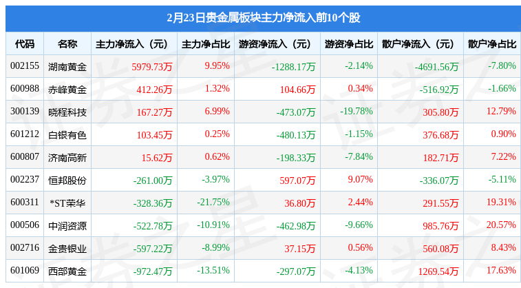 贵金属板块2月23日跌0.42%<strong></p>
<p>贵金属交易风险度</strong>，*ST荣华领跌，主力资金净流出2520.78万元