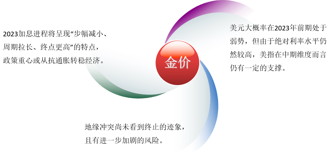 迎接转折之年 2023金子重现光芒