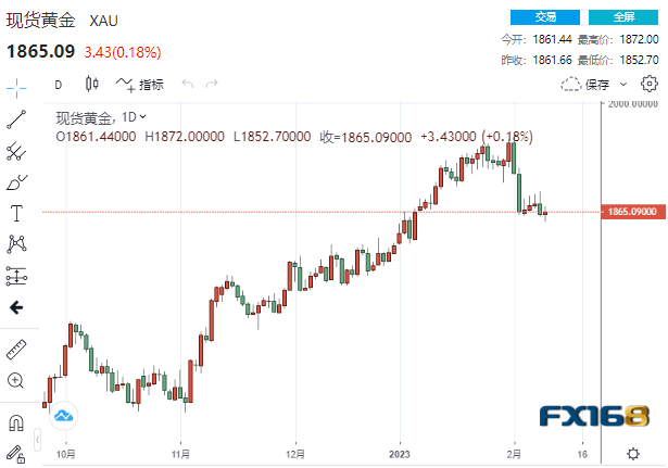 【黄金收盘】当心这一最新调整恐令CPI意外爆表<strong></p>
<p>贵金属开户何时恢复</strong>！又一美联储官员发声 黄金唱空声渐响