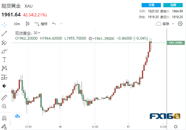 疯狂大爆发<strong></p>
<p>贵金属网站</strong>！两大利好来得太突然 黄金狂飙近50美元冲破1960