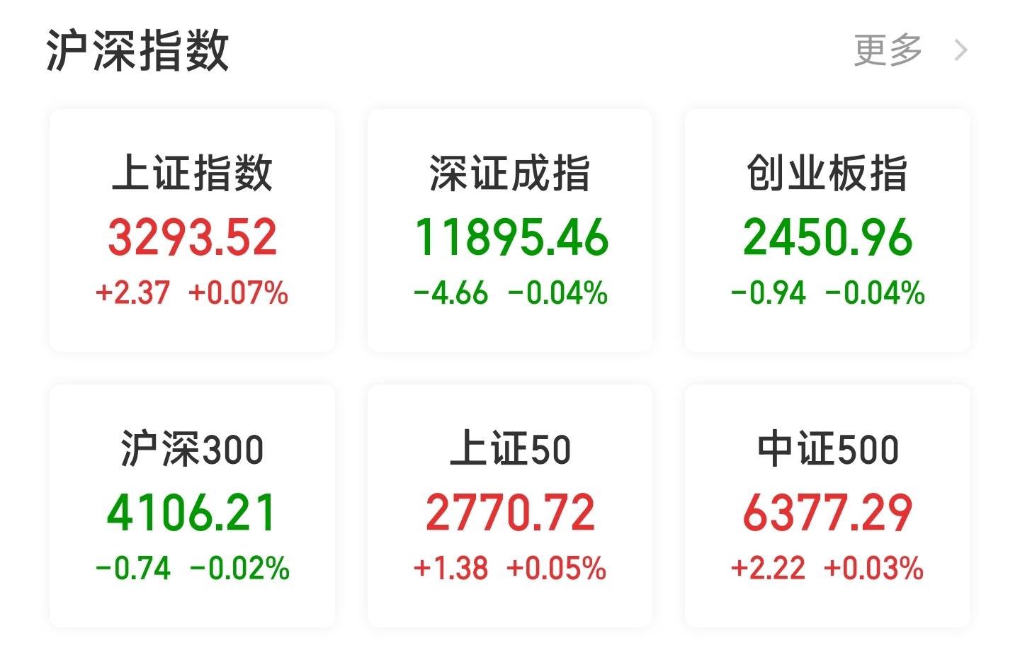 沪指微幅高开 煤炭板块集体走强