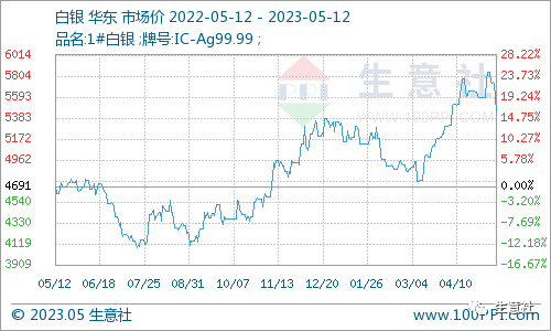 生意社：白银价格大幅回落 能否带动贵金属行情转向<strong></p>
<p>怎么查询贵金属价格</strong>？