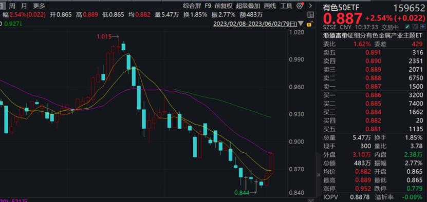 6月加息预期下降<strong></p>
<p>贵金属评估风险等级</strong>，有色大涨，盛新锂能涨停！有色50ETF（159652）涨近3%！机构：工业金属价格企稳