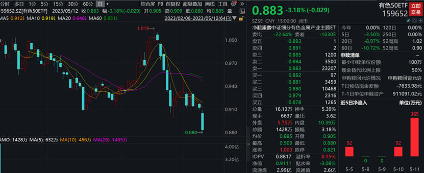 有色大幅回调<strong></p>
<p>贵金属评估风险等级</strong>，紫金矿业跌6%！有色50ETF（159652）跌超3%！邱祖学：国内需求逐步复苏，商品价格易涨难跌