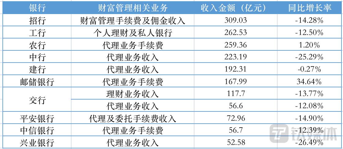 规模缩水、营收下滑<strong></p>
<p>招行限制贵金属交易</strong>，银行财富管理陷入转型“阵痛期” ｜钛媒体焦点