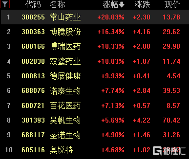 ​A股收评：三大指数齐涨<strong></p>
<p>金道贵金属指数</strong>，医药、光伏板块全线大涨，贵金属走弱