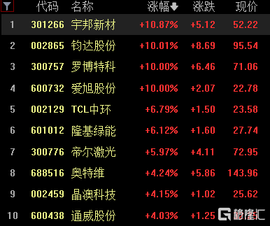 ​A股收评：三大指数齐涨<strong></p>
<p>金道贵金属指数</strong>，医药、光伏板块全线大涨，贵金属走弱