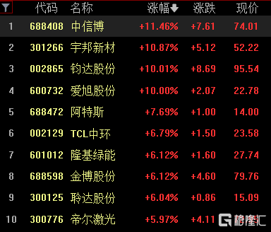​A股收评：三大指数齐涨<strong></p>
<p>金道贵金属指数</strong>，医药、光伏板块全线大涨，贵金属走弱