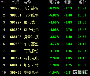 ​A股收评：三大指数齐涨<strong></p>
<p>金道贵金属指数</strong>，医药、光伏板块全线大涨，贵金属走弱
